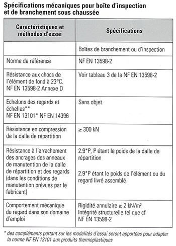 STRPEPP : Spécifications mécaniques pour boîtes d'inspection et de branchement sous chaussée