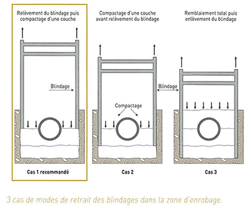 STRPEPP : 3 cas de modes de retrait des blindages dans la zone d'enrobage