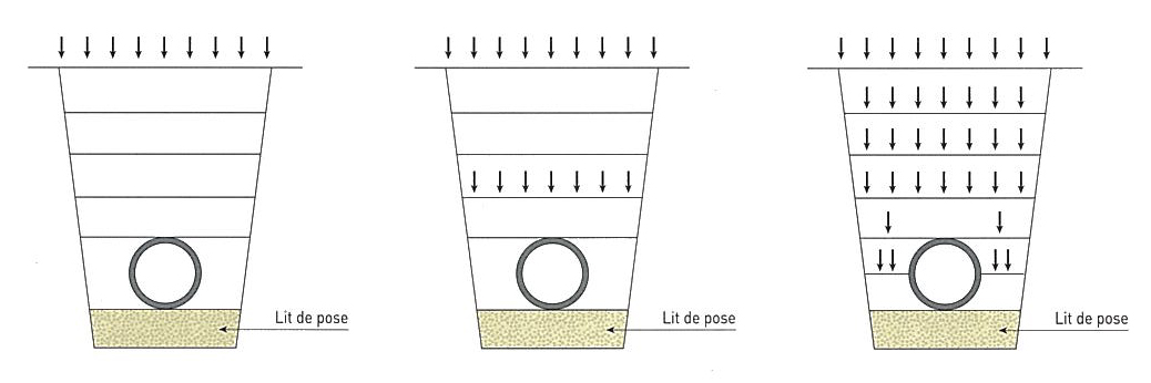 STRPEPP : Le remblaiement et le compactage