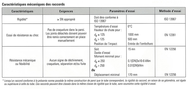 STRPEPP : Caractéristique mécaniques des raccords