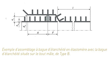 STRPEPP : Exemple d'assemblage à bague d'étanchéité en élastomère avec la bague d'étanchéité située sur le bout mâle, de Type B