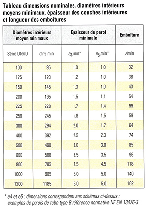 STRPEPP : Tableau dimensions nominales, diamètres intérieurs moyens minimaux, épaisseur des couches intérieures et longueur des emboîtures