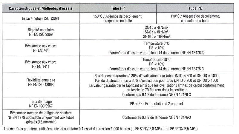 STRPEPP : Tableau de résistance