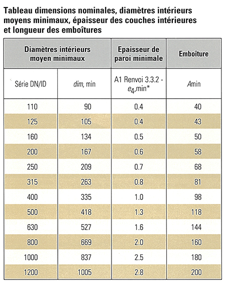 STRPEPP : Tableau dimensions nominales, diamètres intérieurs moyens minimaux, épaisseur des couches intérieures et longueur des emboîtures