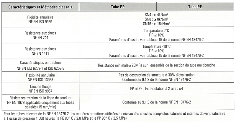 STRPEPP : Tableau des résistances