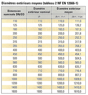 STRPEPP : Diamètres extérieurs moyens