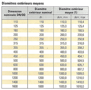 STRPEPP : Diamètres extérieurs moyens